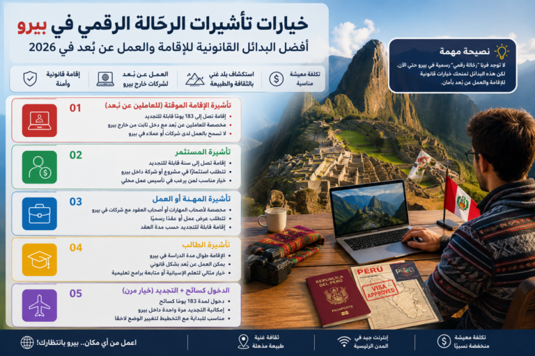 إنفوجرافيك احترافي عن خيارات تأشيرات الرحّالة الرقمي في بيرو، يعرض بدائل قانونية للإقامة والعمل عن بُعد مع خلفية ماتشو بيتشو وطبيعة بيرو.