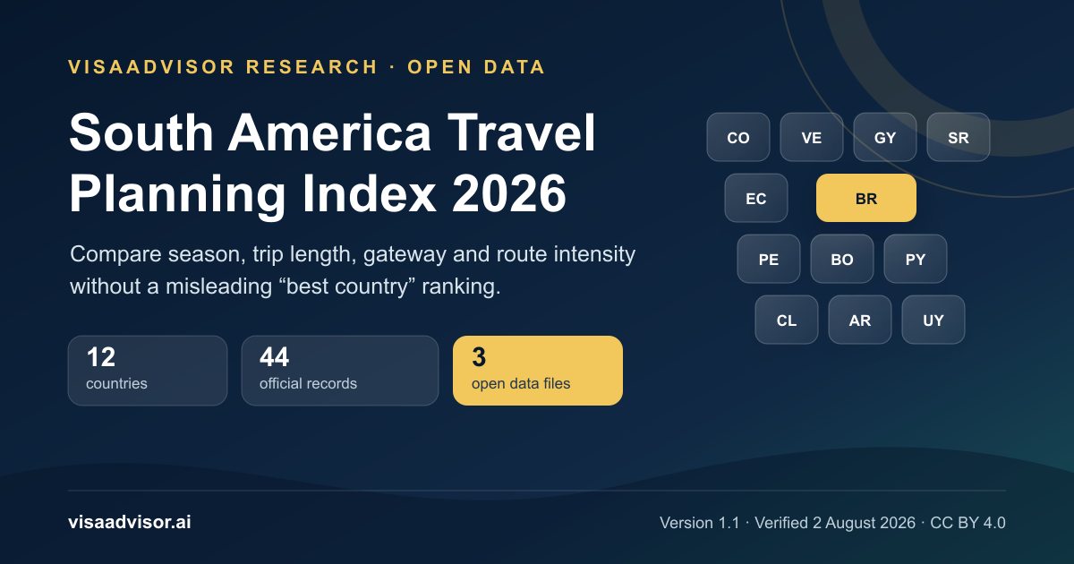 South America Travel Planning Index 2026 cover showing 12 countries, 44 official records and three open data files